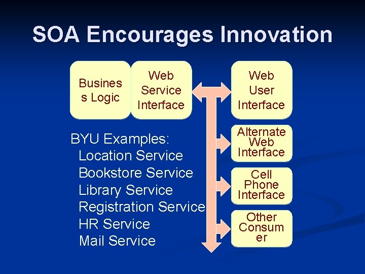 SOA Encourages Innovation Busines s Logic Web Service Interface BYU Examples: Location Service Bookstore