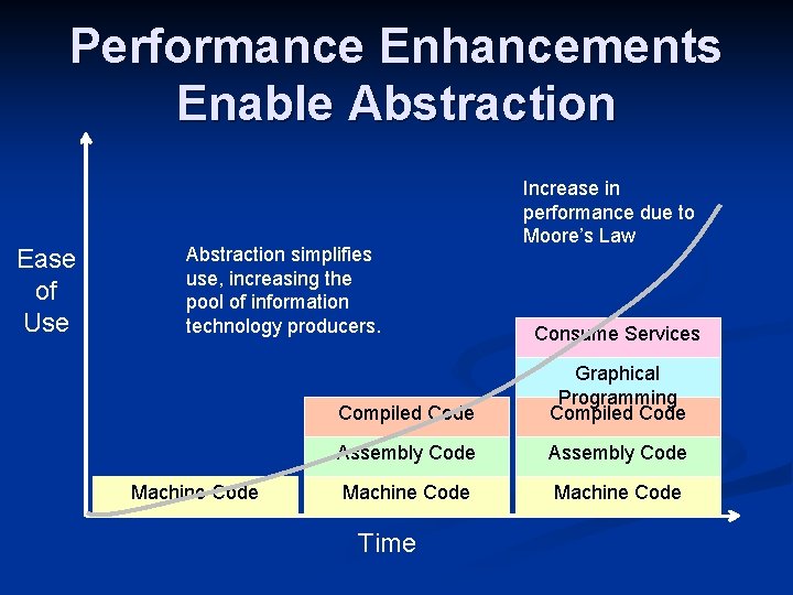 Performance Enhancements Enable Abstraction Ease of Use Abstraction simplifies use, increasing the pool of