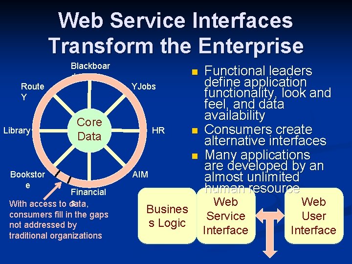 Web Service Interfaces Transform the Enterprise Blackboar d Route Y Library n YJobs Core