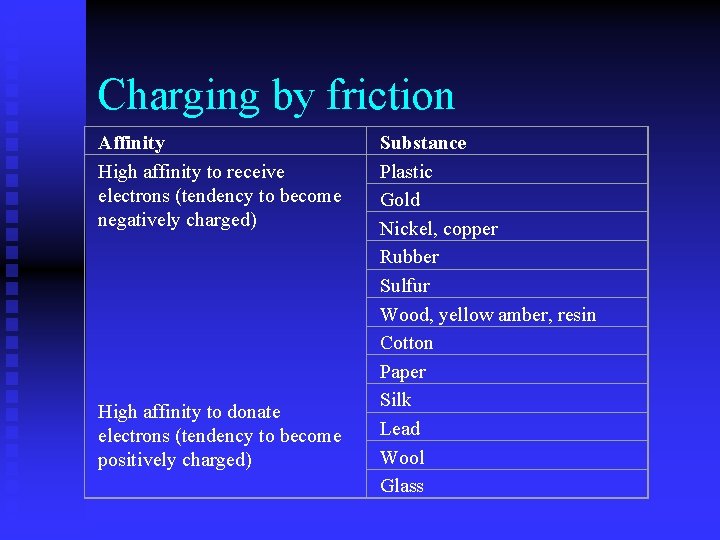 Charging by friction Affinity High affinity to receive electrons (tendency to become negatively charged)