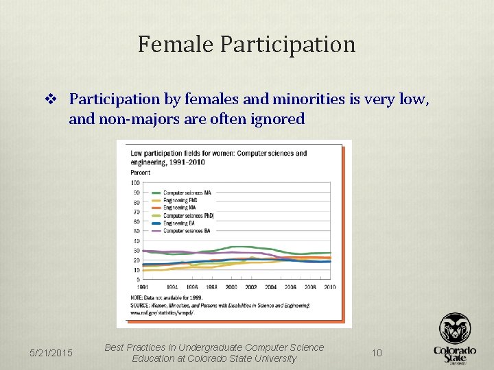 Female Participation v Participation by females and minorities is very low, and non-majors are