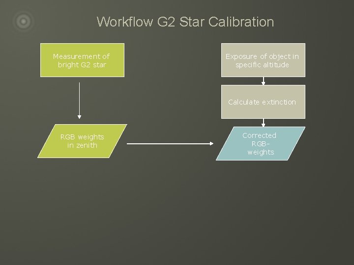 Workflow G 2 Star Calibration Measurement of bright G 2 star Exposure of object