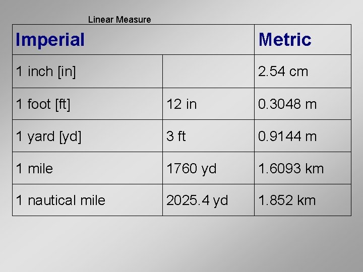 Linear Measure Imperial Metric 1 inch [in] 2. 54 cm 1 foot [ft] 12