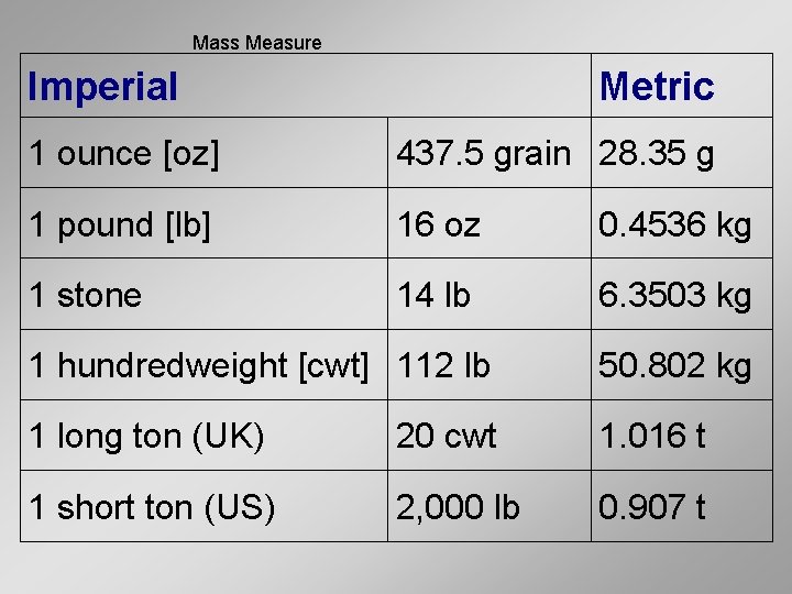Mass Measure Imperial Metric 1 ounce [oz] 437. 5 grain 28. 35 g 1