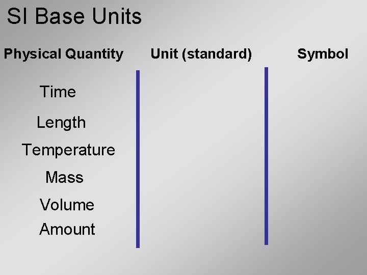 SI Base Units Physical Quantity Time Length Temperature Mass Volume Amount Unit (standard) Symbol