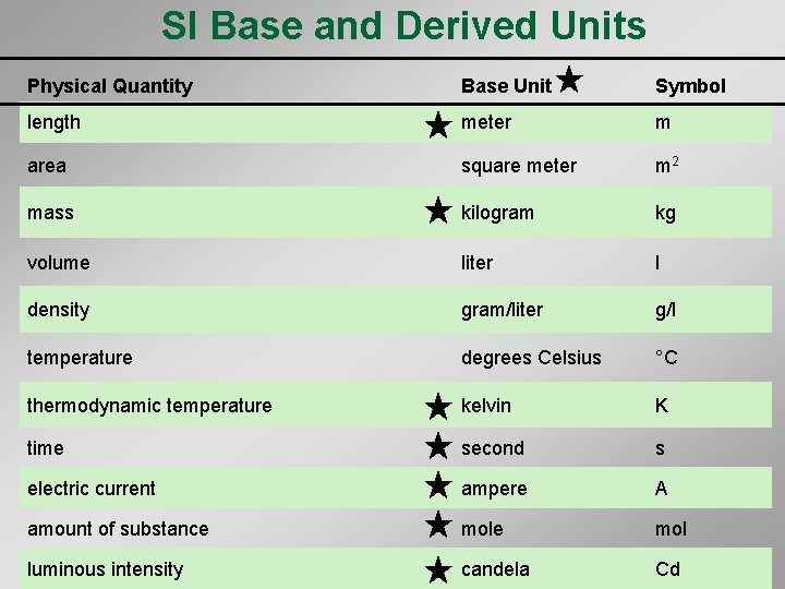 SI Base and Derived Units Physical Quantity Base Unit Symbol length meter m area