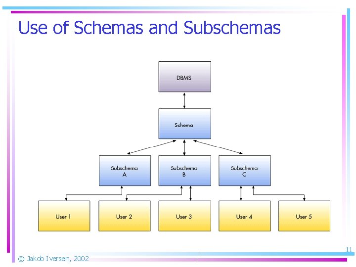 Use of Schemas and Subschemas 11 © Jakob Iversen, 2002 