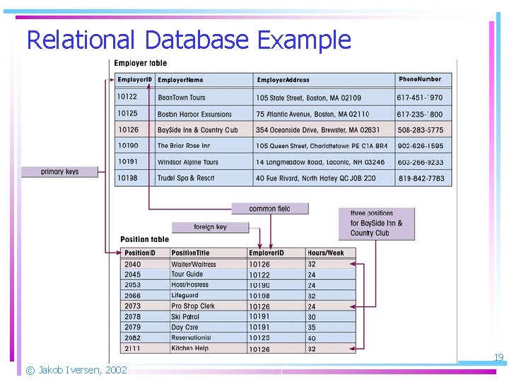 Relational Database Example 19 © Jakob Iversen, 2002 