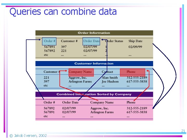 Queries can combine data 21 © Jakob Iversen, 2002 
