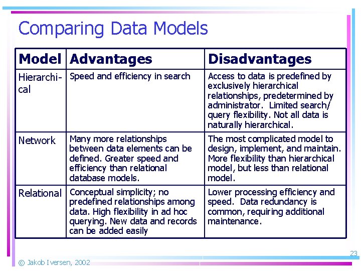 Comparing Data Models Model Advantages Disadvantages Hierarchi- Speed and efficiency in search cal Access