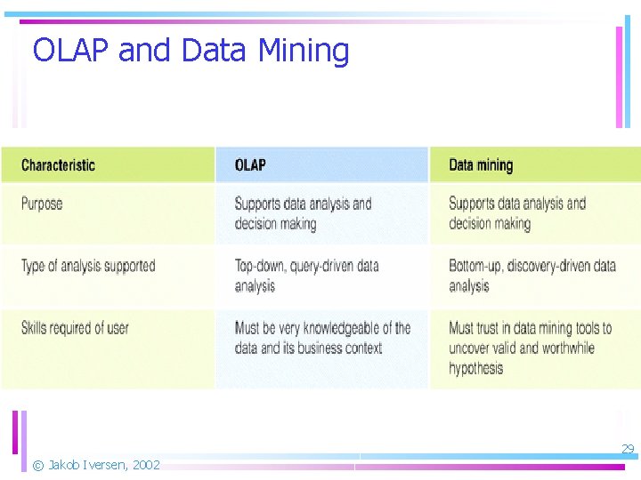 OLAP and Data Mining 29 © Jakob Iversen, 2002 