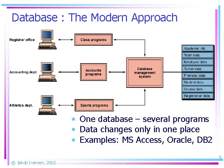 Database : The Modern Approach • One database – several programs • Data changes