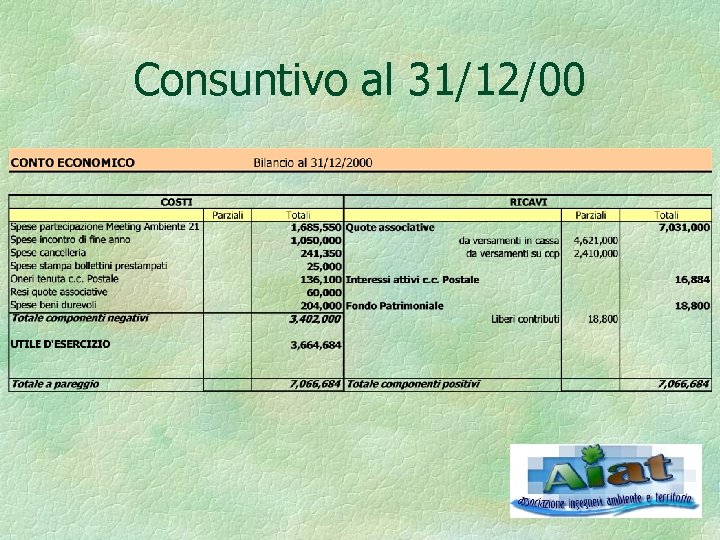 Consuntivo al 31/12/00 