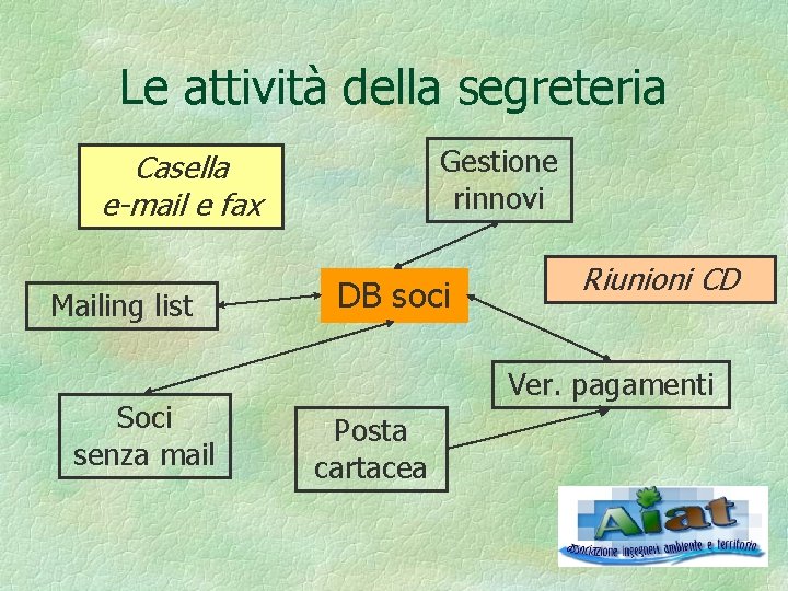 Le attività della segreteria Gestione rinnovi Casella e-mail e fax Mailing list Soci senza