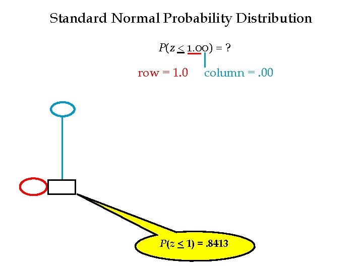 Standard Normal Probability Distribution P(z < 1. 00) = ? row = 1. 0