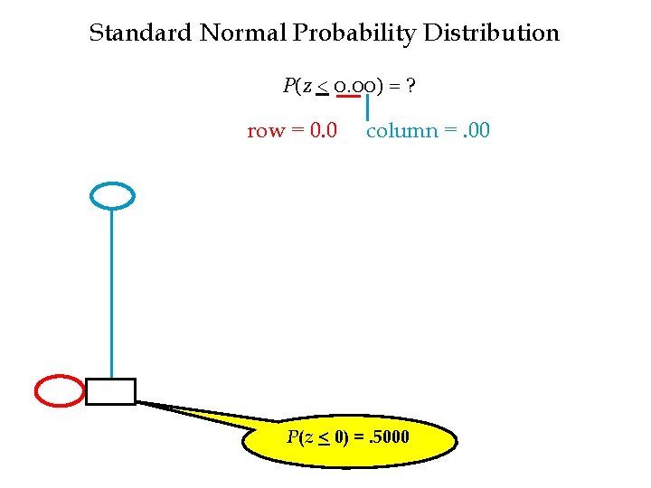 Standard Normal Probability Distribution P(z < 0. 00) = ? row = 0. 0