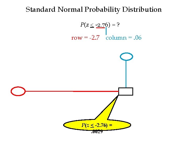 Standard Normal Probability Distribution P(z < -2. 76) = ? row = -2. 7