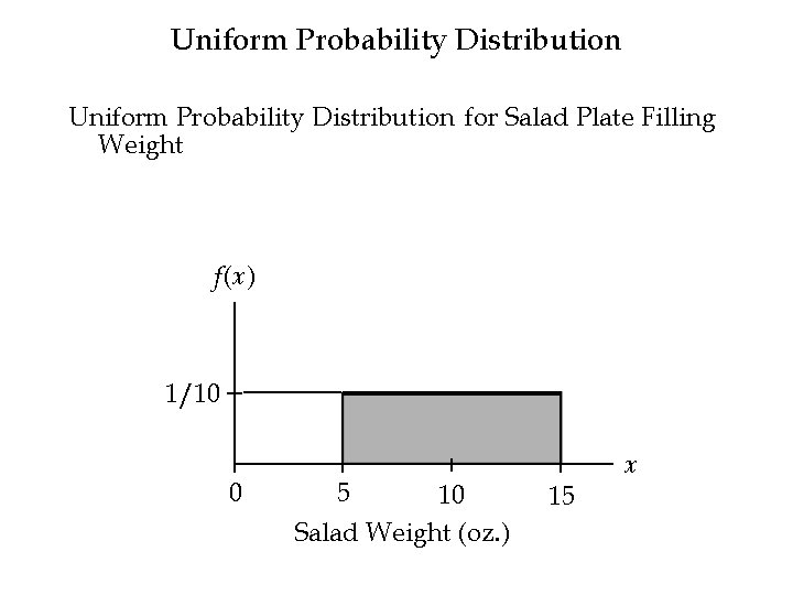 Uniform Probability Distribution for Salad Plate Filling Weight f(x) 1/10 0 5 10 Salad