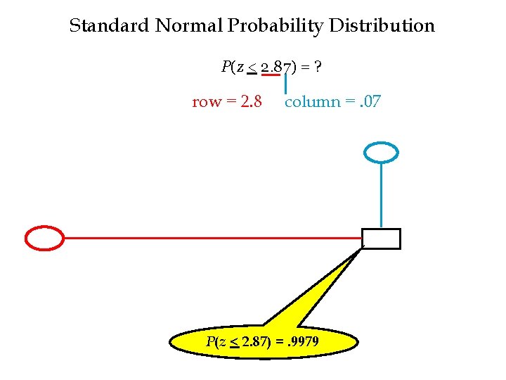 Standard Normal Probability Distribution P(z < 2. 87) = ? row = 2. 8