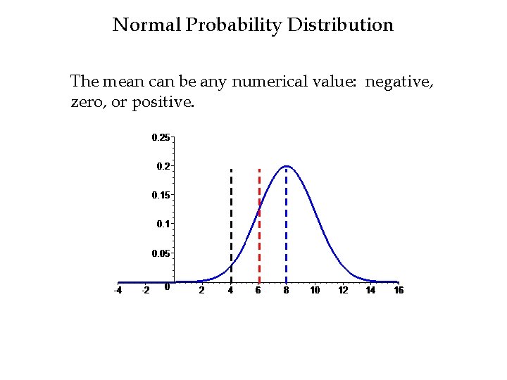 Normal Probability Distribution The mean can be any numerical value: negative, zero, or positive.