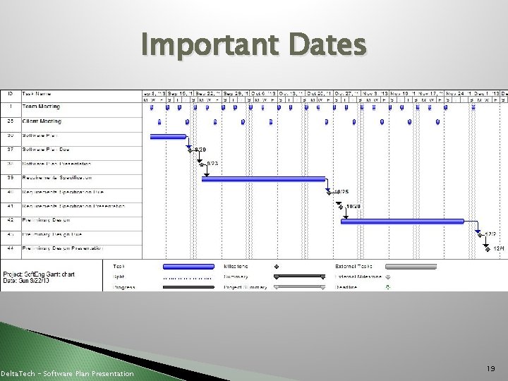 Important Dates Delta. Tech - Software Plan Presentation 19 