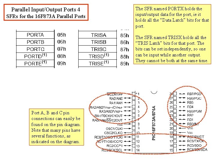 Parallel Input/Output Ports 4 SFRs for the 16 F 873 A Parallel Ports The