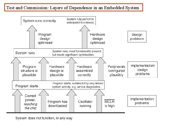 Test and Commission: Layers of Dependence in an Embedded System 