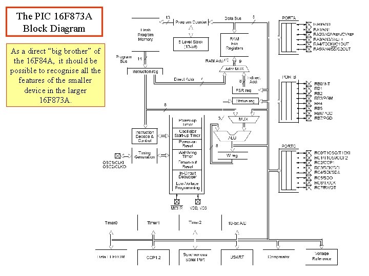 The PIC 16 F 873 A Block Diagram As a direct “big brother” of The PIC 16 F 873 A Block Diagram As a direct “big brother” of