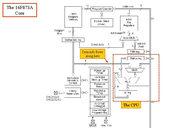 The 16 F 873 A Core Data info flows along here The CPU The 16 F 873 A Core Data info flows along here The CPU