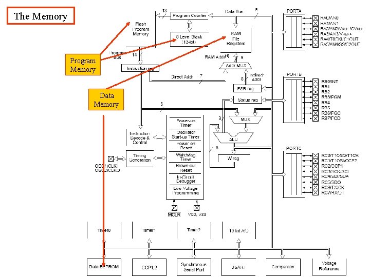 The Memory Program Memory Data Memory 