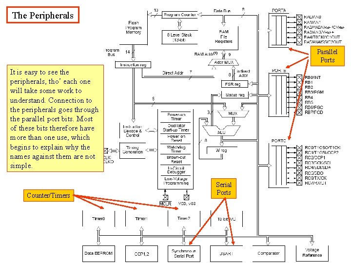 The Peripherals Parallel Ports It is easy to see the peripherals, tho’ each one