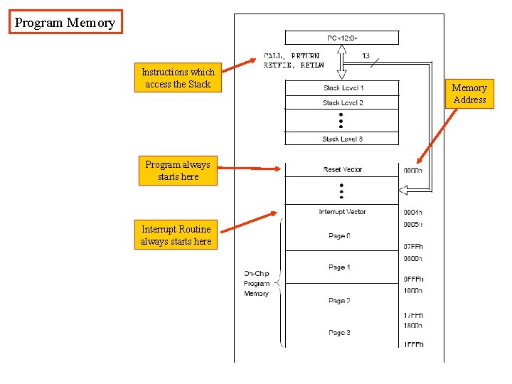 Program Memory Instructions which access the Stack Program always starts here Interrupt Routine always Program Memory Instructions which access the Stack Program always starts here Interrupt Routine always