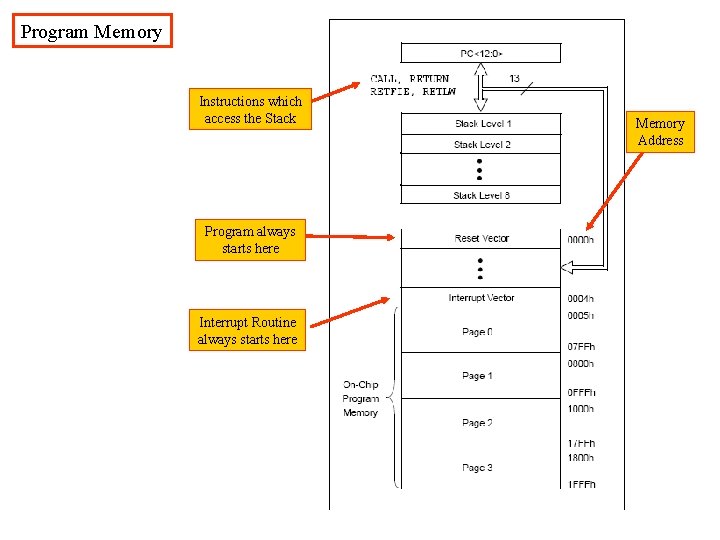 Program Memory Instructions which access the Stack Program always starts here Interrupt Routine always