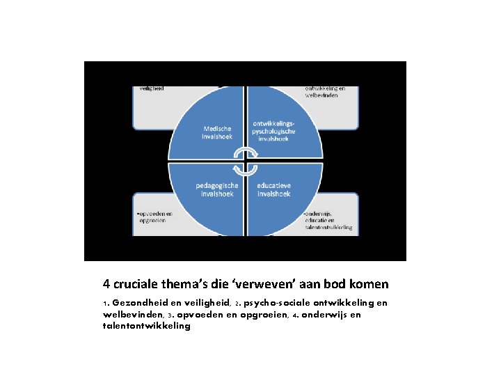 4 cruciale thema’s die ‘verweven’ aan bod komen 1. Gezondheid en veiligheid, 2. psycho-sociale