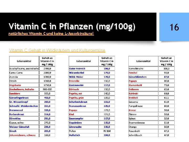 Vitamin C in Pflanzen (mg/100 g) natürliches Vitamin C und keine L-Ascorbinsäure! Vitamin C