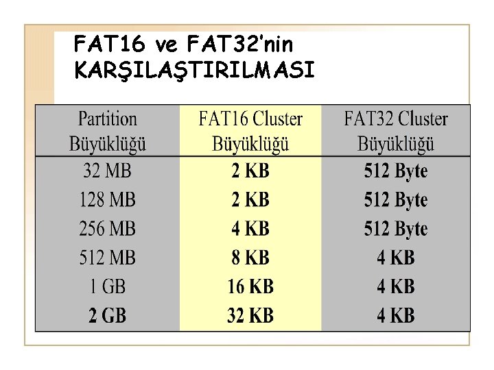 FAT 16 ve FAT 32’nin KARŞILAŞTIRILMASI 