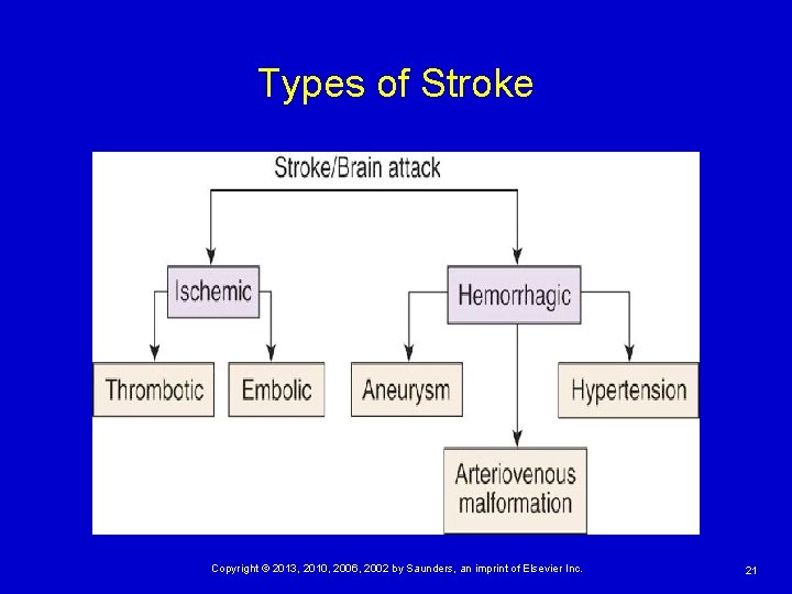 Types of Stroke Copyright © 2013, 2010, 2006, 2002 by Saunders, an imprint of