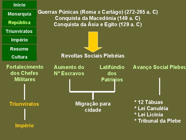 Início Monarquia República Guerras Púnicas (Roma x Cartágo) (272 -265 a. C) Conquista da Início Monarquia República Guerras Púnicas (Roma x Cartágo) (272 -265 a. C) Conquista da