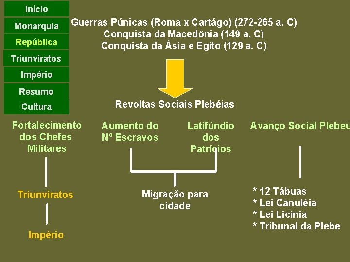 Início Monarquia República Guerras Púnicas (Roma x Cartágo) (272 -265 a. C) Conquista da