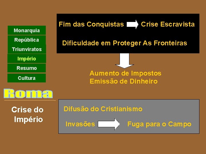 Monarquia República Triunviratos Fim das Conquistas Crise Escravista Dificuldade em Proteger As Fronteiras Império