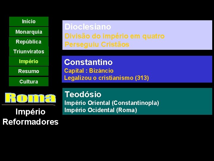 Início Monarquia República Dioclesiano Divisão do império em quatro Perseguiu Cristãos Triunviratos Império Constantino Início Monarquia República Dioclesiano Divisão do império em quatro Perseguiu Cristãos Triunviratos Império Constantino