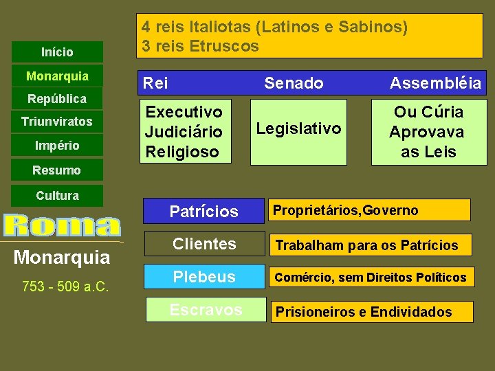 Início Monarquia República Triunviratos Império 4 reis Italiotas (Latinos e Sabinos) 3 reis Etruscos Início Monarquia República Triunviratos Império 4 reis Italiotas (Latinos e Sabinos) 3 reis Etruscos