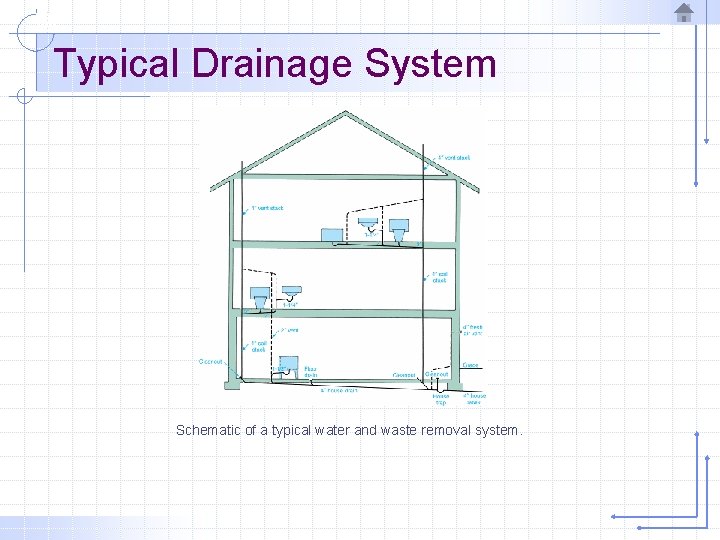 Typical Drainage System Schematic of a typical water and waste removal system. 