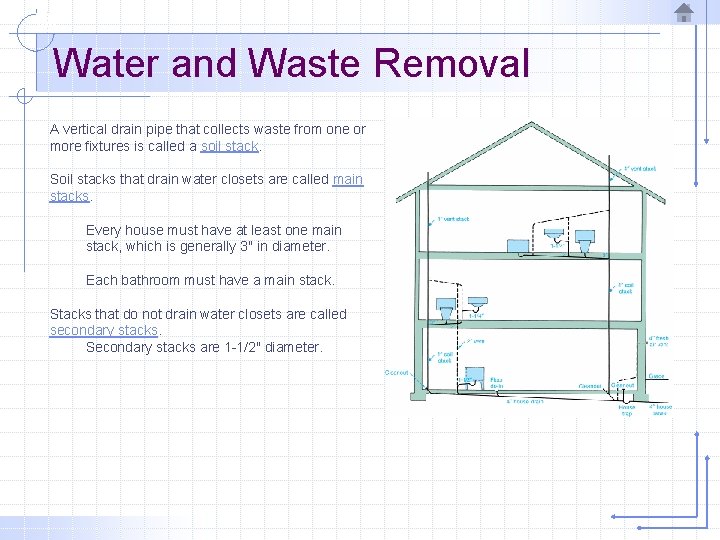 Water and Waste Removal A vertical drain pipe that collects waste from one or