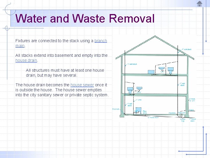 Water and Waste Removal Fixtures are connected to the stack using a branch main.