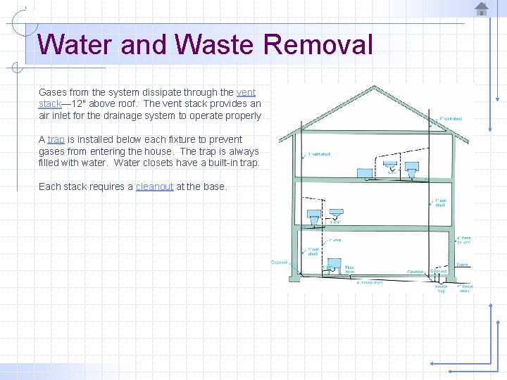 Water and Waste Removal Gases from the system dissipate through the vent stack— 12"