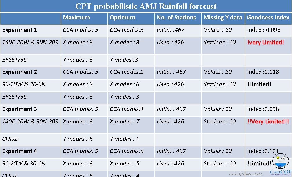 CPT probabilistic AMJ Rainfall forecast Maximum Optimum No. of Stations Missing Y data Goodness