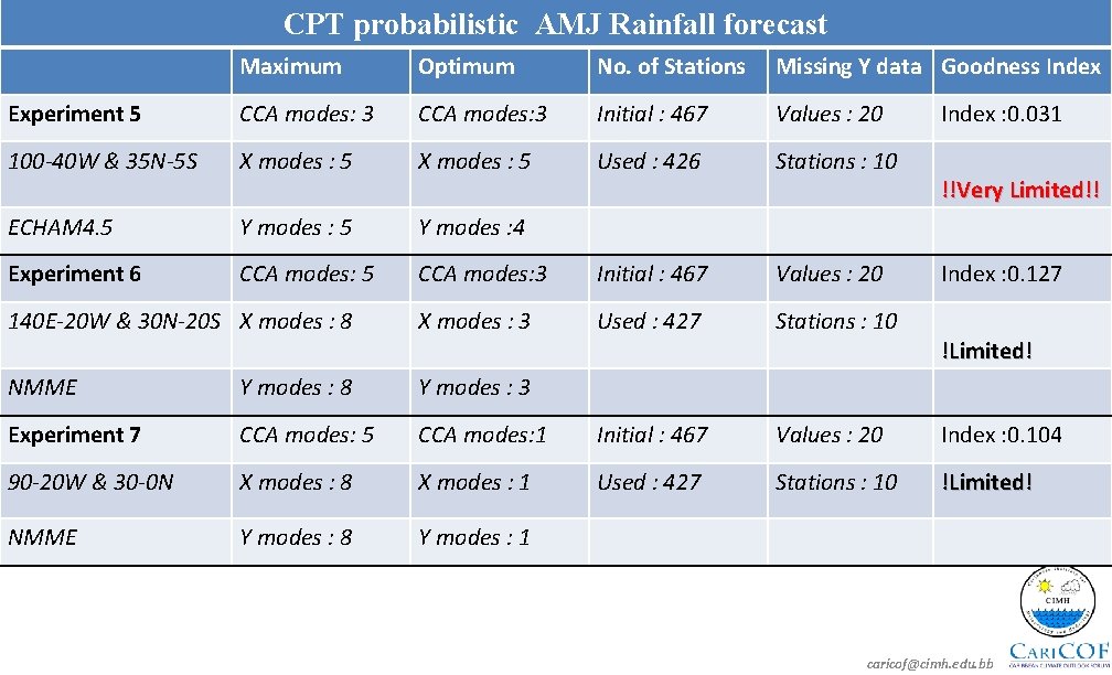 CPT probabilistic AMJ Rainfall forecast Maximum Optimum No. of Stations Missing Y data Goodness