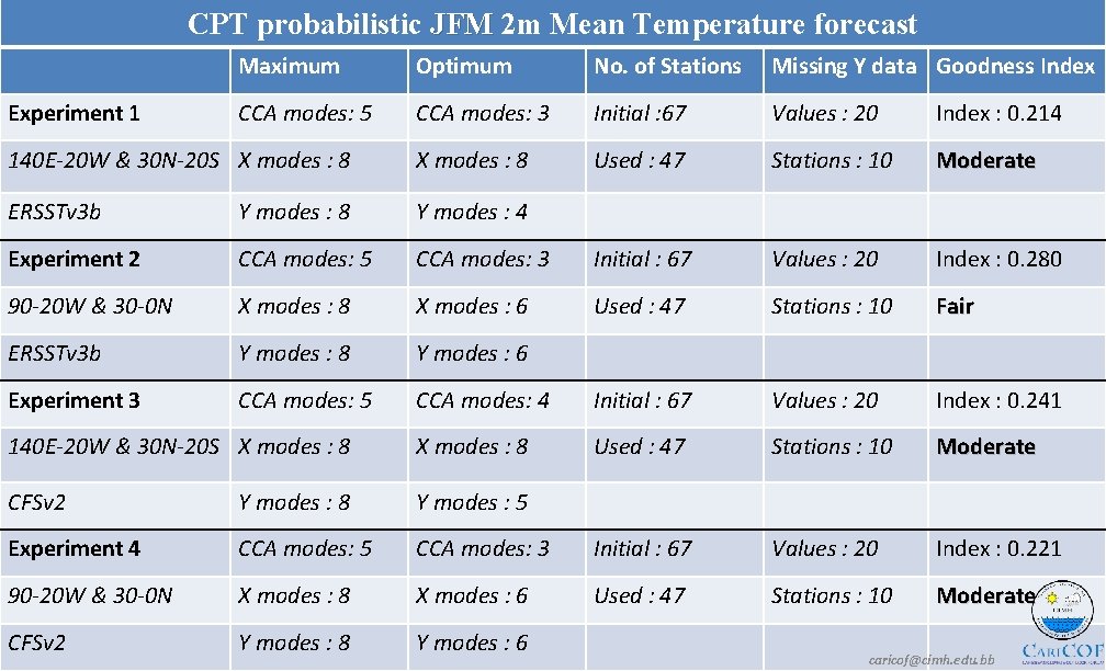 CPT probabilistic JFM 2 m Mean Temperature forecast Maximum Optimum No. of Stations Missing