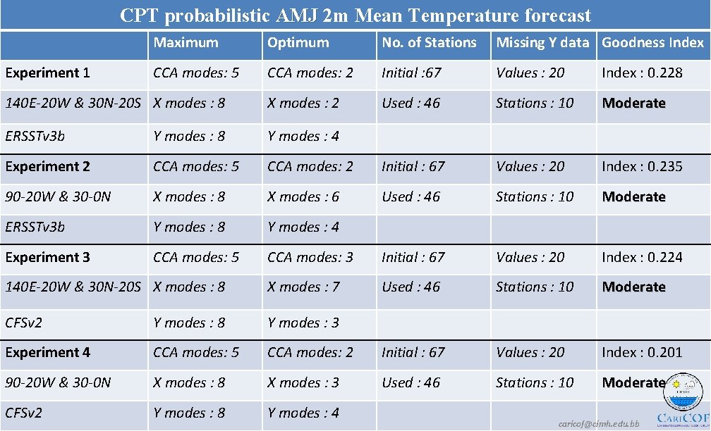 CPT probabilistic AMJ 2 m Mean Temperature forecast Maximum Optimum No. of Stations Missing